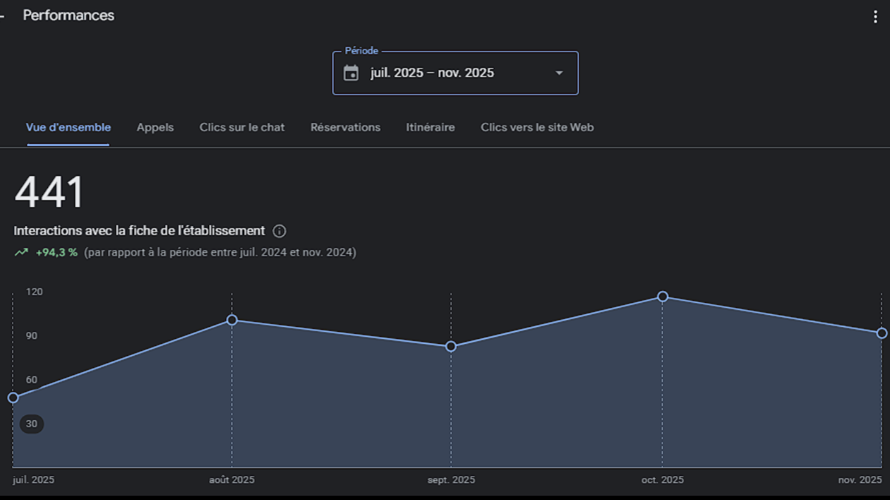 Je vais optimiser votre fiche google business profile pour booster ...