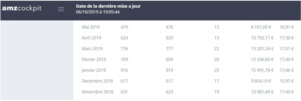 Je vais vous expliquer comment calculer votre marge bénéficiaire sur Amazon