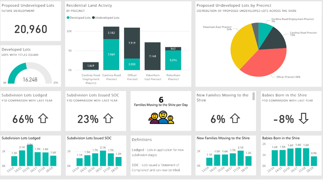 Je vais réaliser votre tableau de bord Power BI
