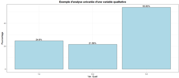 exemple de graphique de données qualitatives