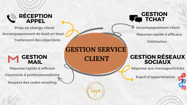 Je vais prendre en charge la gestion de votre service client par saya ...